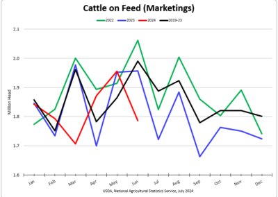 Cattle on Feed (Marketings)