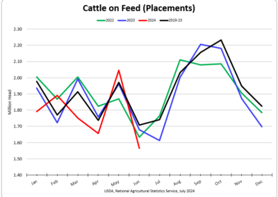 Cattle on Feed (Placements)