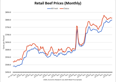 Retail Beef Prices