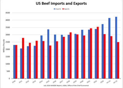US Beef Imports Exports