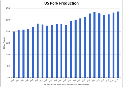 US Pork Production
