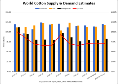 World Cotton
