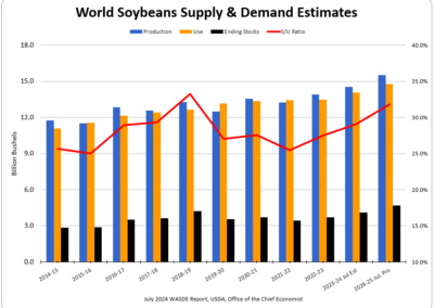 World Soybeans