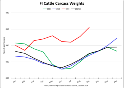 Carcass Weights