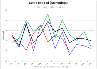 Cattle on Feed (Marketings)