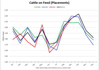 Cattle on Feed (Placements)