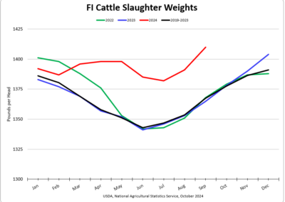 Slaughter Weights