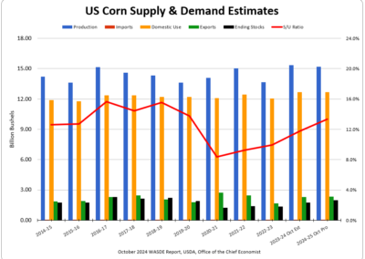 US Corn