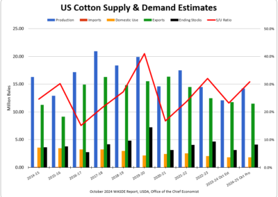 US Cotton