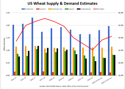 US Wheat