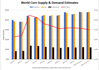 World Corn