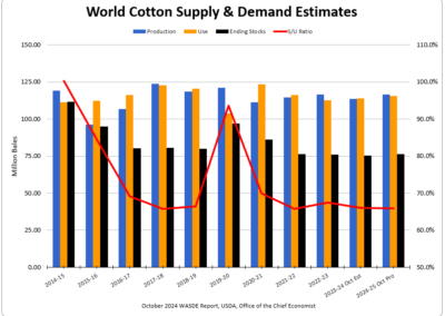 World Cotton