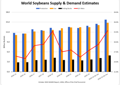 World Soybeans