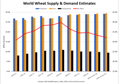 World Wheat