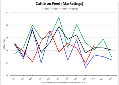 Cattle on Feed (Marketings)