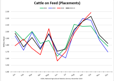 Cattle on Feed (Placements)