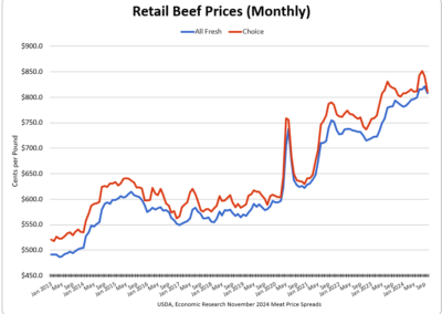 Retail Beef Prices