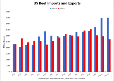 US Beef Imports Exports