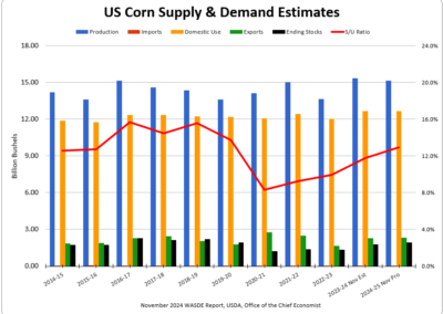 US Corn