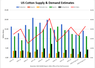 US Cotton