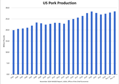 US Pork Production