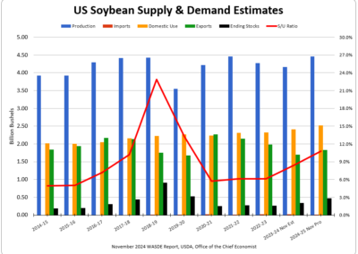 US Soybeans