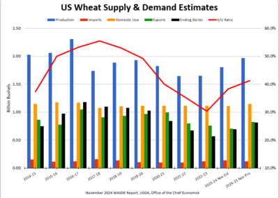 US Wheat