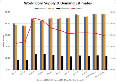 World Corn